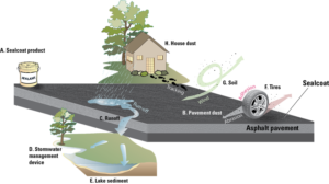 Coal-tar and coal-tar being introduced into the environment