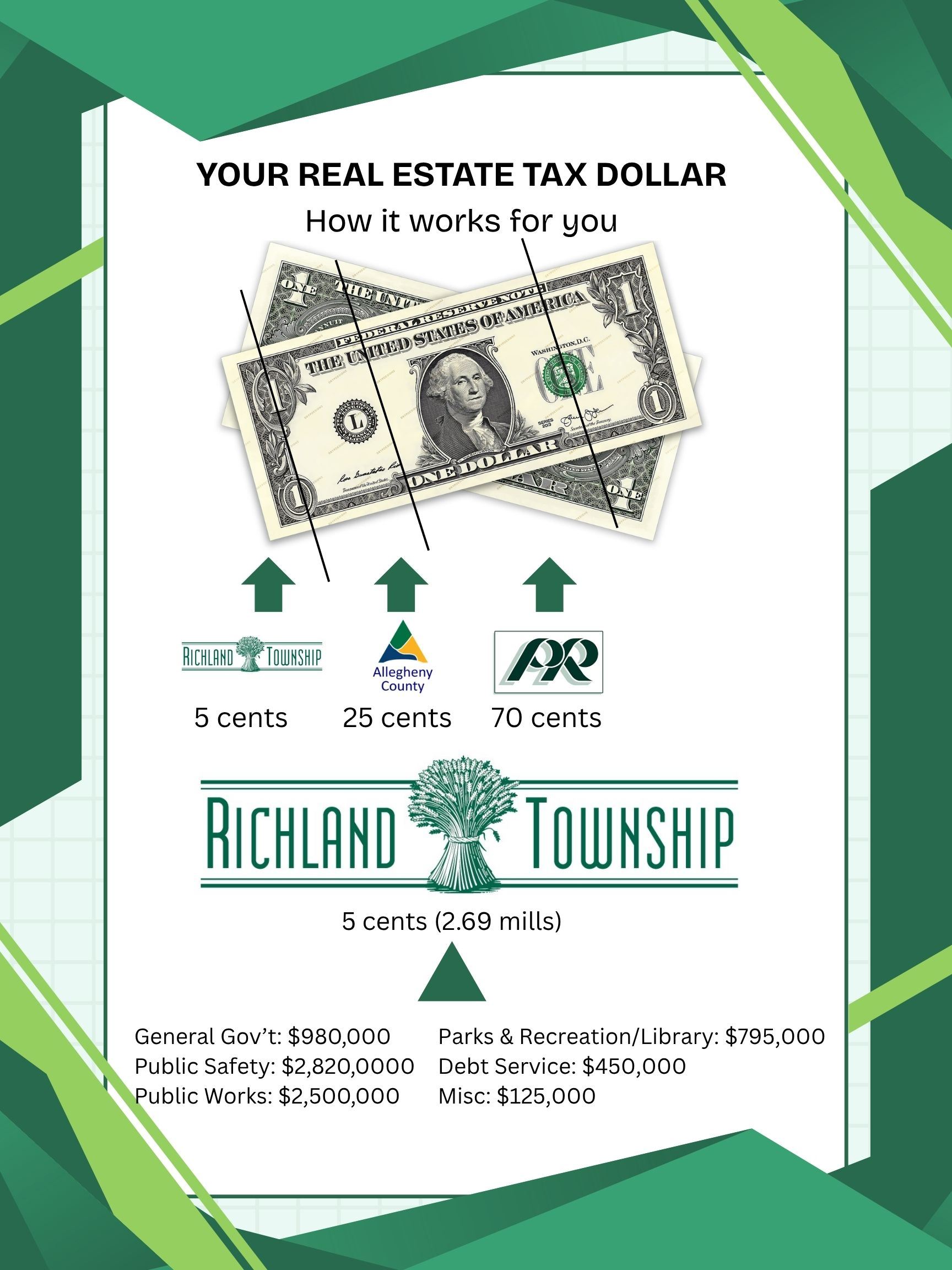 Your real estate tax dollar- how it works for you